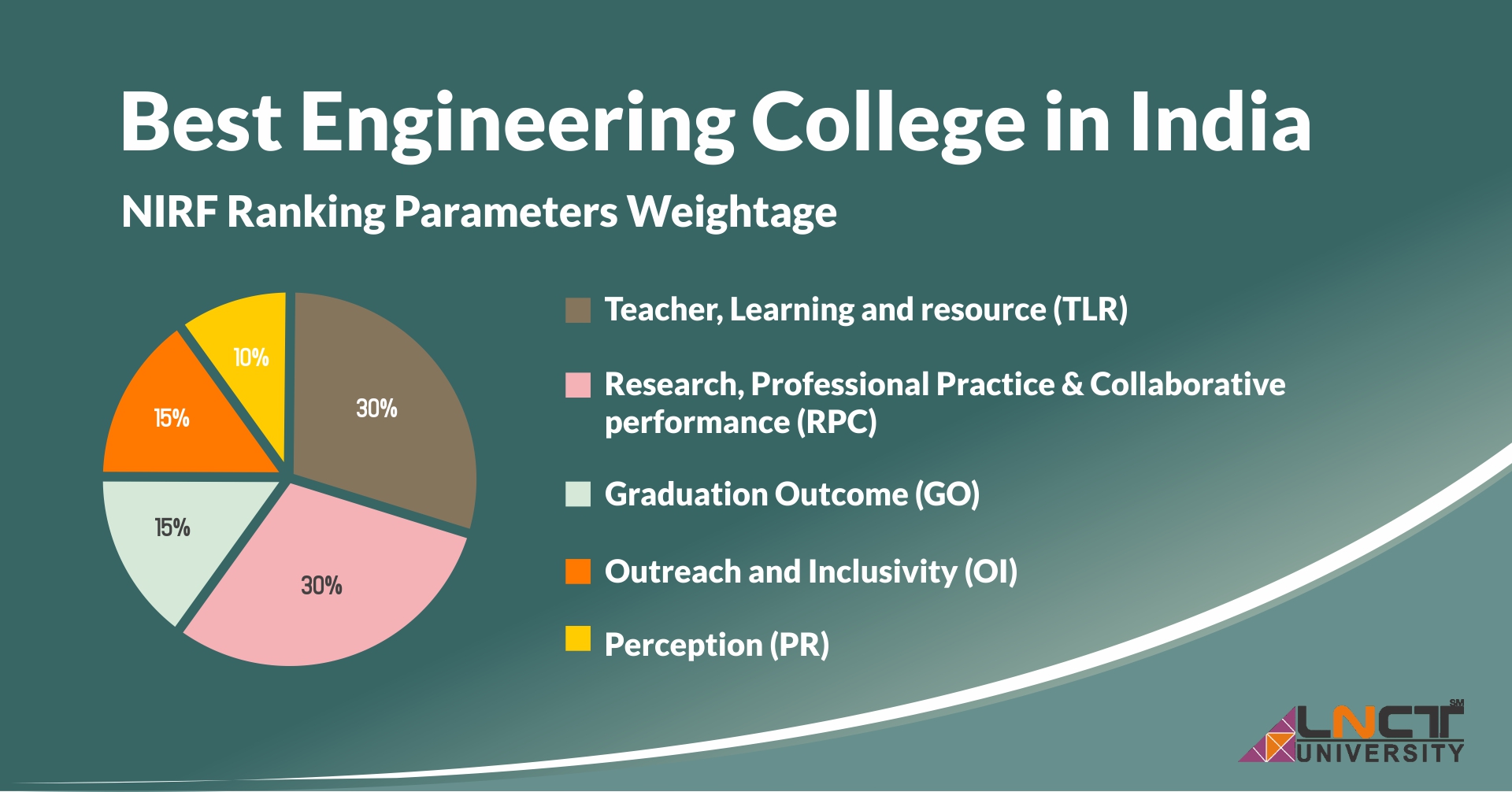 Top Engineering Colleges In India 2021 Best 100 LNCT Group