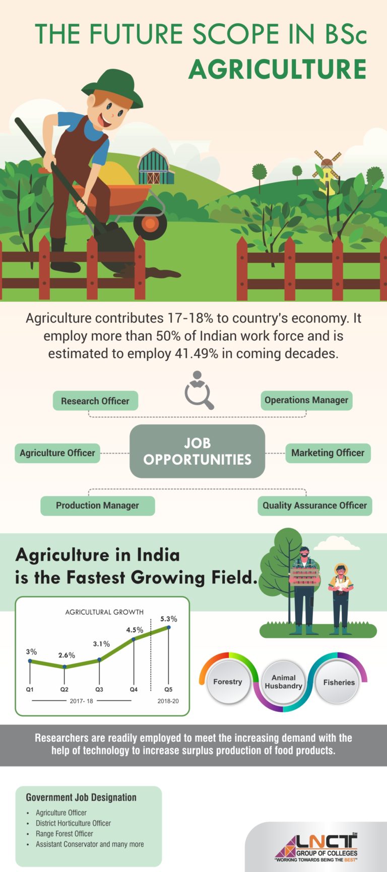 Drastic Scope Of B. Sc Agriculture In India 2021 - LNCT Group Of Colleges